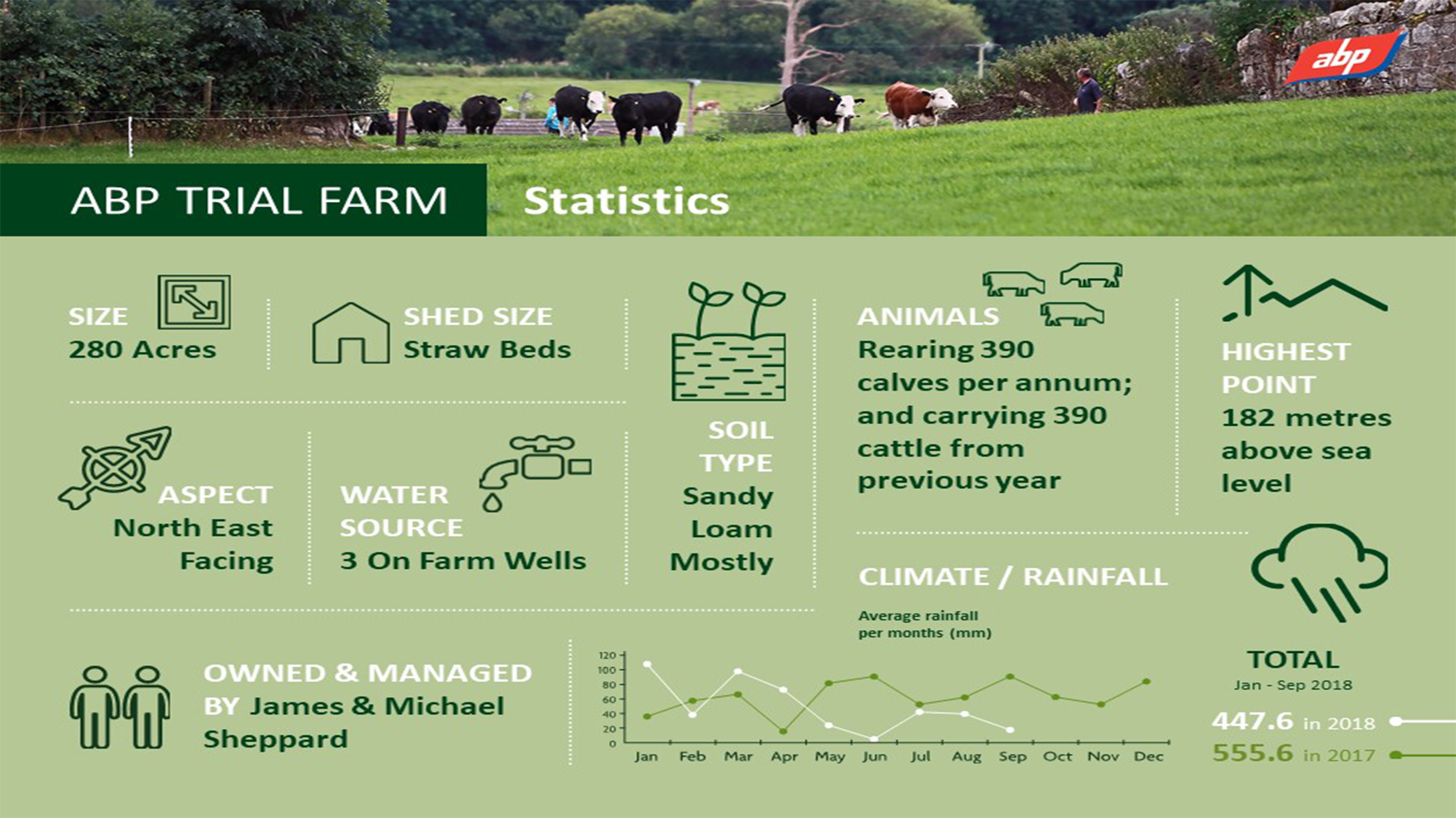 ABP Trial Farm Stats ABP Trial Farm Stats